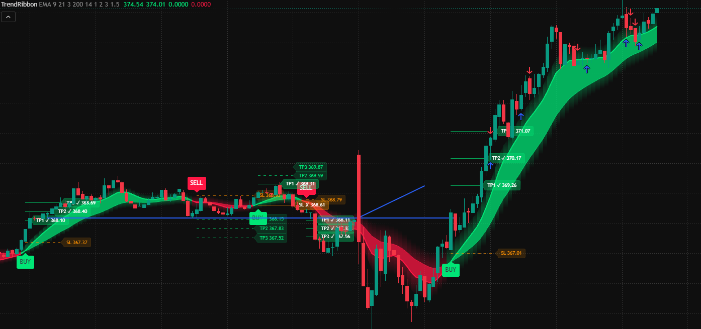 Trend Ribbon on a TradingView chart: a green ribbon with BUY signals, a red ribbon after a SELL signal, and take-profit and stop-loss levels marked with check marks